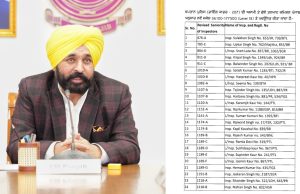 Punjab ਵਿੱਚ 24 SHO ਨੂੰ ਮਿਲੀ ਪ੍ਰਮੋਸ਼ਨ: CM ਨੇ ਚਾਹ ‘ਤੇ ਬੁਲਾ ਕੇ ਦਿੱਤੀ ਖੁਸ਼ਖਬਰੀ