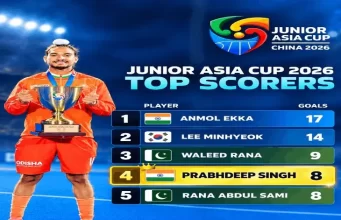 Jalandhar के Prabhdeep ने देश को दिलाया गोल्ड:जूनियर एशिया कप में 8 गोल दागे, पिता ने ईंटें रखकर शुरू कराई थी ट्रेनिंग